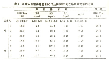 再生障碍性贫血患者切脾治疗前后的红细胞寿命的观察