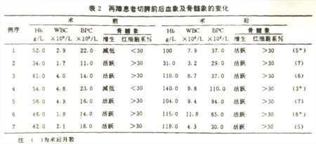 再生障碍性贫血患者切脾治疗前后的红细胞寿命的观察