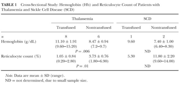 ELEVATED EXHALED CARBON MONOXIDE CONCENTRATION IN HEMOGLOBINOPATHIES AND ITS RELATION TO RED BLOOD CELL TRANSFUSION THERAPY