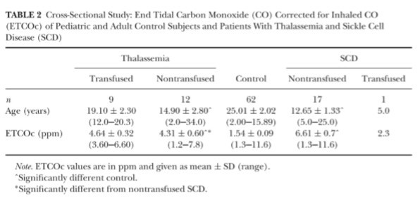 ELEVATED EXHALED CARBON MONOXIDE CONCENTRATION IN HEMOGLOBINOPATHIES AND ITS RELATION TO RED BLOOD CELL TRANSFUSION THERAPY