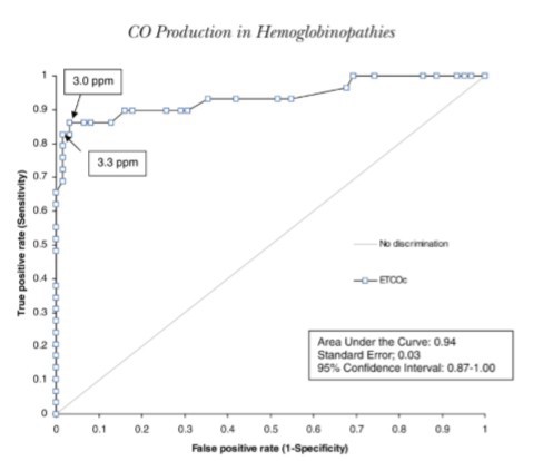 ELEVATED EXHALED CARBON MONOXIDE CONCENTRATION IN HEMOGLOBINOPATHIES AND ITS RELATION TO RED BLOOD CELL TRANSFUSION THERAPY