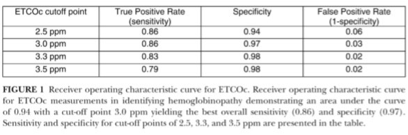 ELEVATED EXHALED CARBON MONOXIDE CONCENTRATION IN HEMOGLOBINOPATHIES AND ITS RELATION TO RED BLOOD CELL TRANSFUSION THERAPY