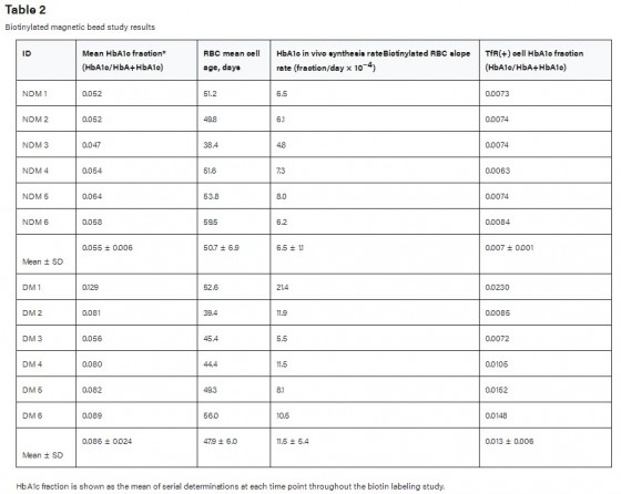 Red cell life span heterogeneity in hematologically normal people is sufficient to alter HbA1c