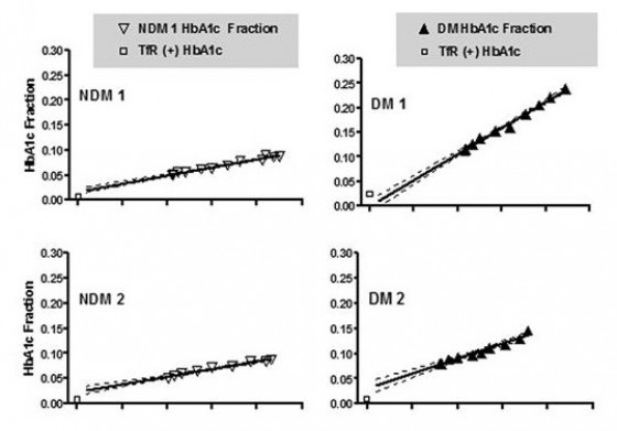 Red cell life span heterogeneity in hematologically normal people is sufficient to alter HbA1c