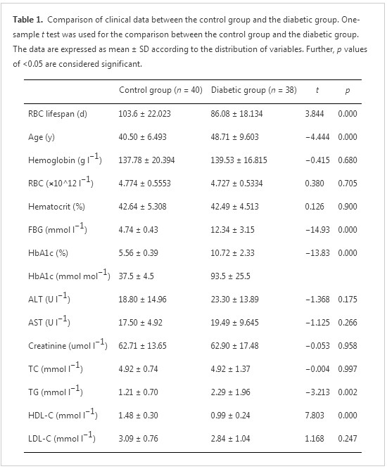 Relationship between glycated haemoglobin concentration and erythrocyte survival in type 2 diabetes mellitus determined by a modified carbon monoxide breath test