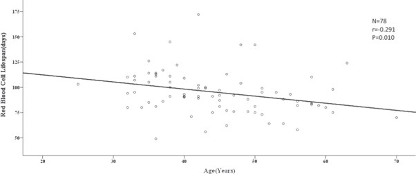 Relationship between glycated haemoglobin concentration and erythrocyte survival in type 2 diabetes mellitus determined by a modified carbon monoxide breath test