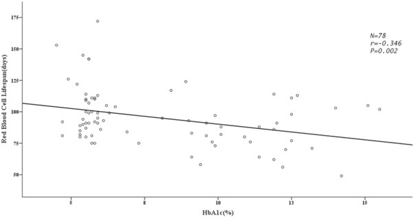 Relationship between glycated haemoglobin concentration and erythrocyte survival in type 2 diabetes mellitus determined by a modified carbon monoxide breath test