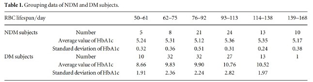 A pilotstudy: effect of erythrocyte lifespan determined by a modified…