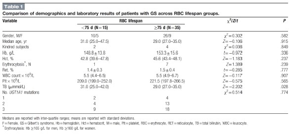 Carbon monoxide breath test assessment of mild hemolysis in Gilbert's syndrome