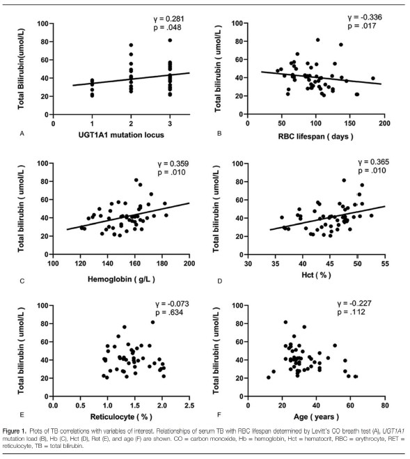 Carbon monoxide breath test assessment of mild hemolysis in Gilbert's syndrome