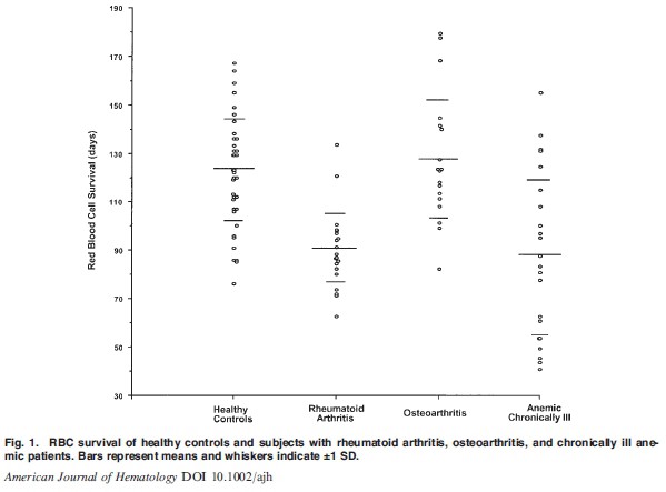 Use of Breath Carbon Monoxide Measurements to Assess Erythrocyte Survival in Subjects with Chronic Diseases