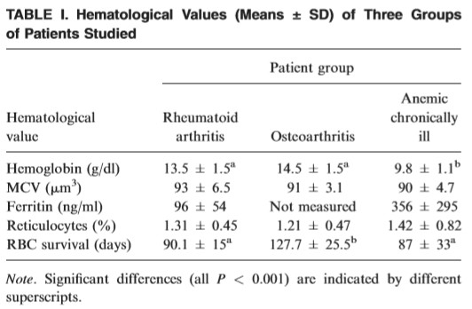 Use of Breath Carbon Monoxide Measurements to Assess Erythrocyte Survival in Subjects with Chronic Diseases