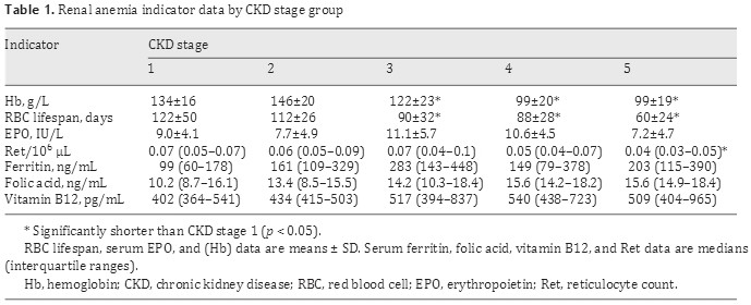 Red Blood Cell Lifespan Shortening in Patients with Early-Stage Chronic Kidney Disease