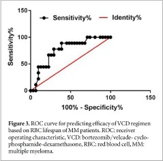 Use of carbon monoxide breath test to assess red blood cell lifespan in newly diagnosed multiple myeloma patients