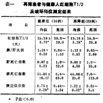 再生障碍性贫血患者红细胞生存期及其破坏部位测定的初步探讨