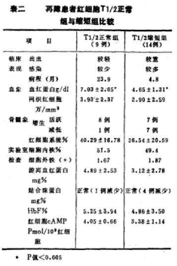 再生障碍性贫血患者红细胞生存期及其破坏部位测定的初步探讨