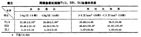 再生障碍性贫血患者红细胞生存期及其破坏部位测定的初步探讨