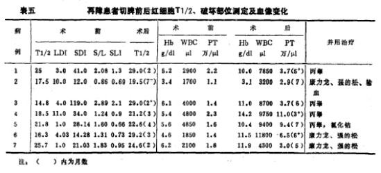 再生障碍性贫血患者红细胞生存期及其破坏部位测定的初步探讨