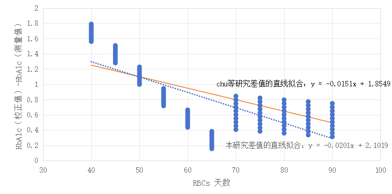 重要发现  SCI文章分享—《纠正T2DM患者红细胞寿命缩短对HbA1c检测值的影响：建模和内外验证》（译）002